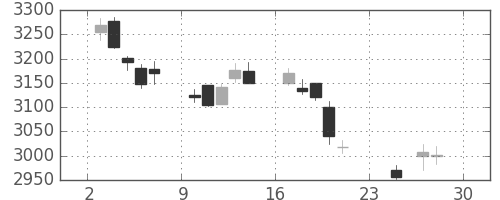 キヤノンの日足チャート(2018年12月)