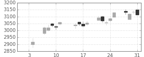 キヤノンの日足チャート(2019年1月)