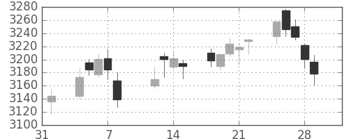 キヤノンの日足チャート(2019年2月)