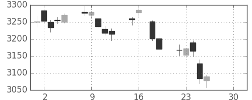 キヤノンの日足チャート(2019年4月)