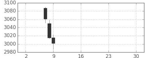 キヤノンの日足チャート(2019年5月)