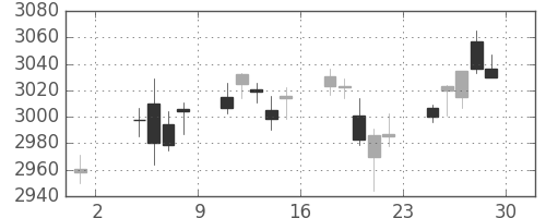キヤノンの日足チャート(2019年11月)