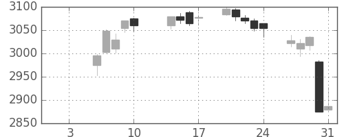 キヤノンの日足チャート(2020年1月)
