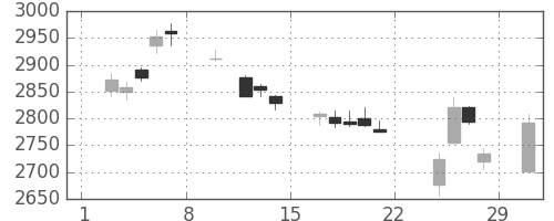 キヤノンの日足チャート(2020年2月)
