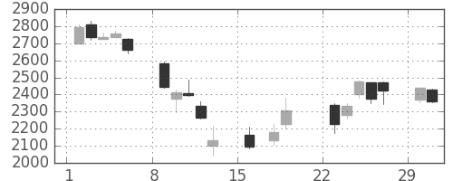 キヤノンの日足チャート(2020年3月)