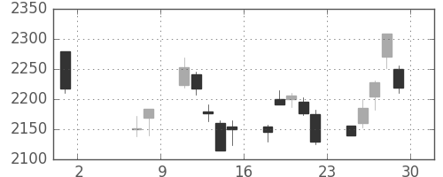 キヤノンの日足チャート(2020年5月)