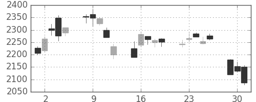 キヤノンの日足チャート(2020年6月)
