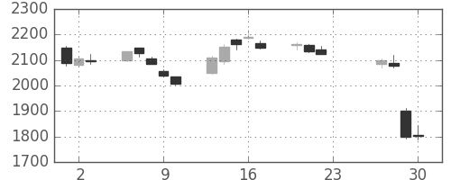 キヤノンの日足チャート(2020年7月)