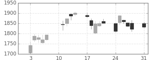 キヤノンの日足チャート(2020年8月)