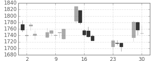 キヤノンの日足チャート(2020年9月)