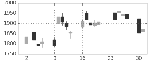 キヤノンの日足チャート(2020年11月)