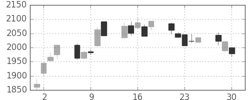 キヤノンの日足チャート(2020年12月)