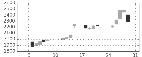 キヤノンの日足チャート(2021年1月)