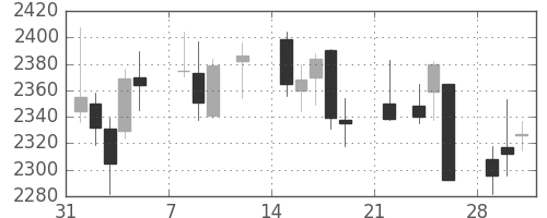 キヤノンの日足チャート(2021年2月)