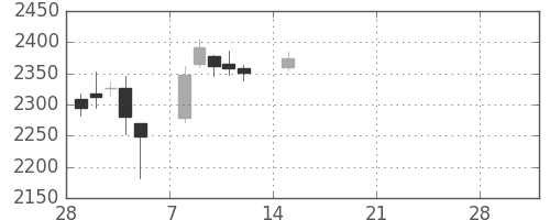 キヤノンの日足チャート(2021年3月)
