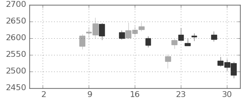 キヤノンの日足チャート(2021年6月)