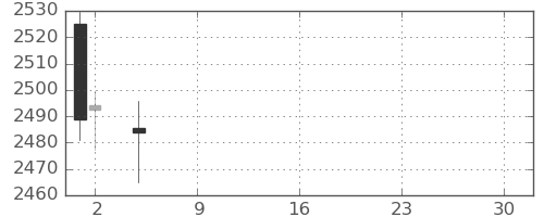 キヤノンの日足チャート(2021年7月)