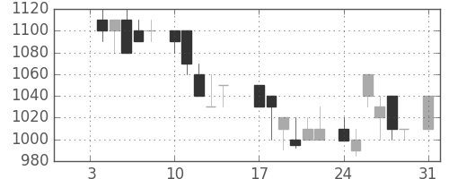 カシオの日足チャート(1983年1月)