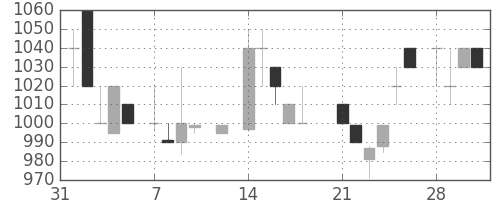 カシオの日足チャート(1983年2月)