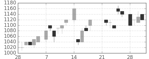 カシオの日足チャート(1983年3月)