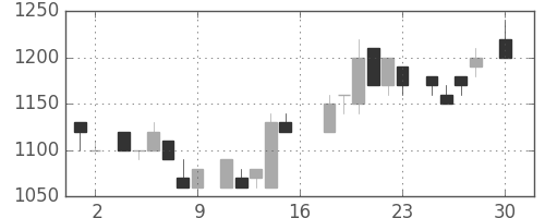 カシオの日足チャート(1983年4月)