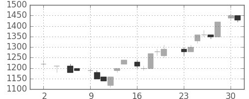 カシオの日足チャート(1983年5月)