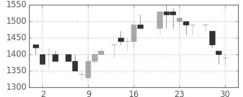 カシオの日足チャート(1983年6月)