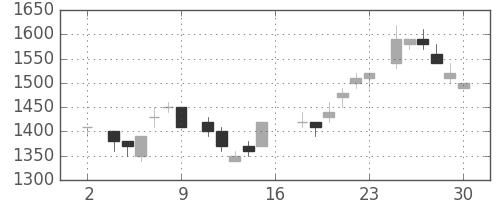 カシオの日足チャート(1983年7月)