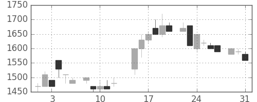 カシオの日足チャート(1983年8月)