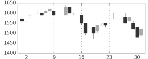 カシオの日足チャート(1983年9月)