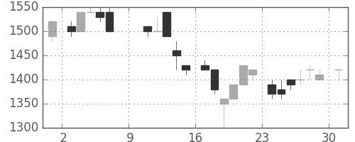 カシオの日足チャート(1983年10月)