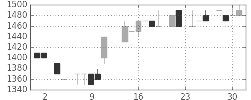 カシオの日足チャート(1983年11月)