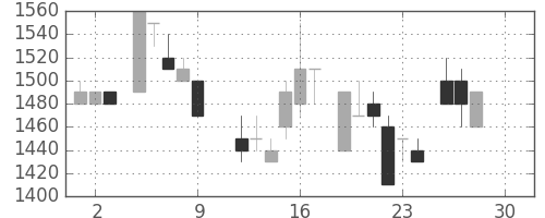 カシオの日足チャート(1983年12月)