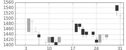 カシオの日足チャート(1984年1月)