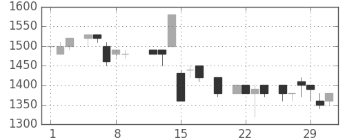 カシオの日足チャート(1984年3月)