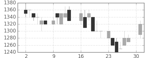 カシオの日足チャート(1984年4月)