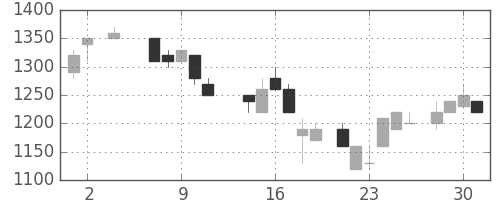カシオの日足チャート(1984年5月)