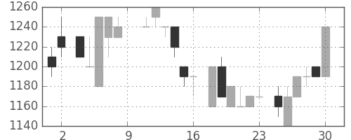 カシオの日足チャート(1984年6月)