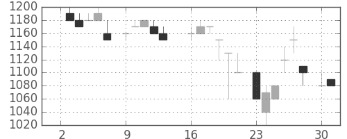 カシオの日足チャート(1984年7月)