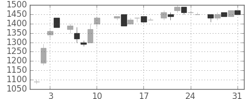 カシオの日足チャート(1984年8月)
