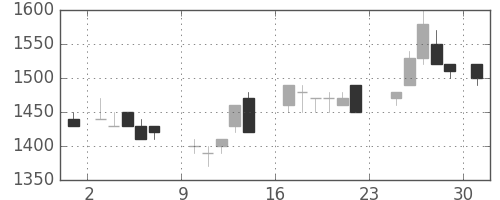 カシオの日足チャート(1984年9月)