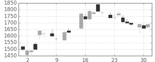 カシオの日足チャート(1984年10月)