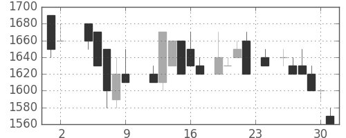 カシオの日足チャート(1984年11月)