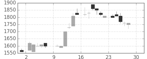 カシオの日足チャート(1984年12月)