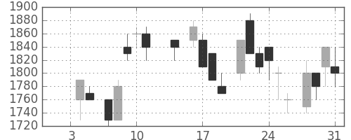 カシオの日足チャート(1985年1月)