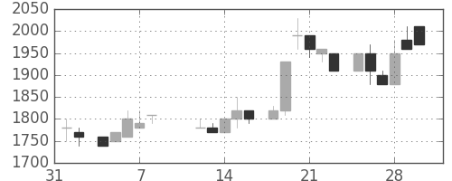 カシオの日足チャート(1985年2月)