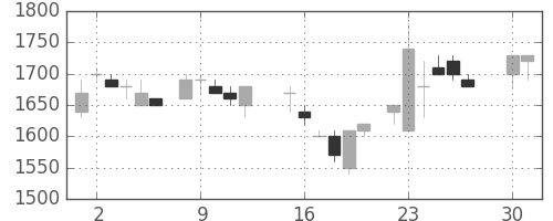 カシオの日足チャート(1985年4月)