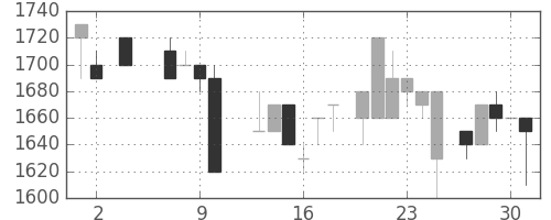 カシオの日足チャート(1985年5月)