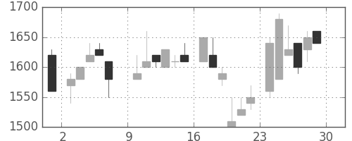 カシオの日足チャート(1985年6月)