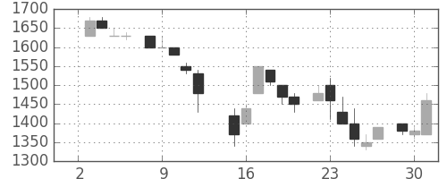 カシオの日足チャート(1985年7月)